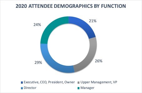 Attendee demographics for Event